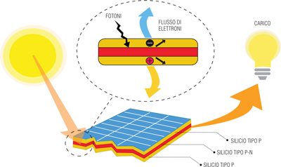 Pannelli fotovoltaici