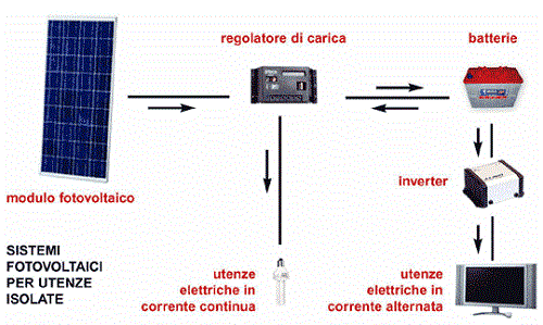 batterie fotovoltaico