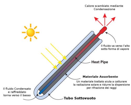 collettore solare