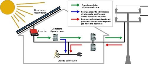 schema impianto fotovoltaico